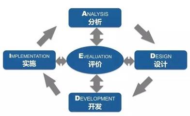 培訓課程開發的6種經典模型,你都知道么?
