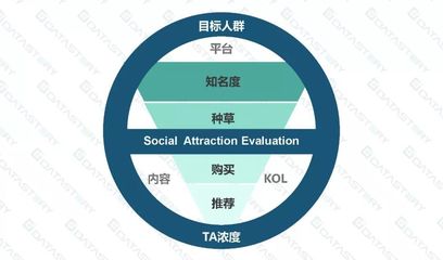 DataStory SAE品牌社交魅力評估模型助力營銷效果科學(xué)量化,讓資源花在刀刃上
