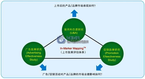 如何評(píng)估新產(chǎn)品上市的效果